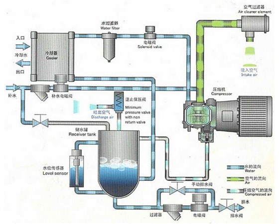 無(wú)油空壓機(jī)工作流程圖