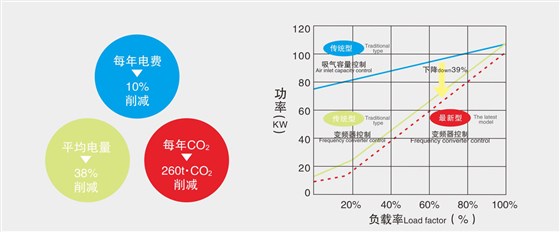 無(wú)油空壓機(jī)省電圖